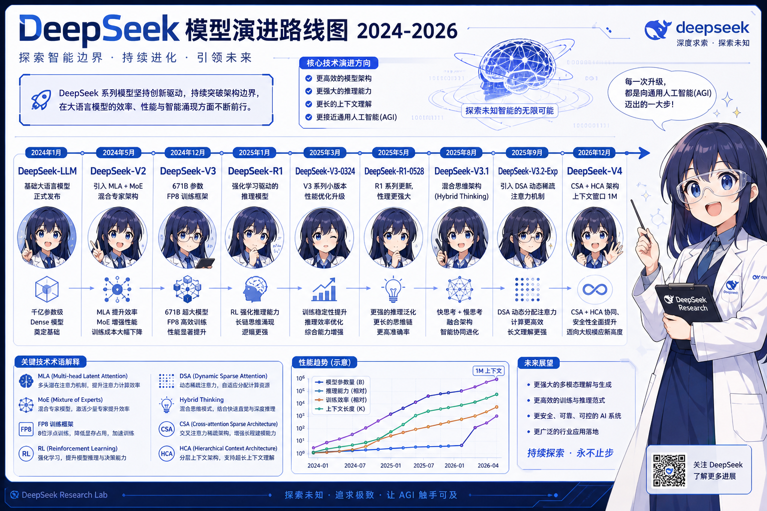 图 3　DeepSeek 系列版本演进时间线（2024–2026）