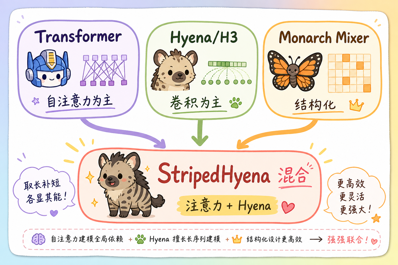 Transformer、Hyena 系、Monarch Mixer 等与 StripedHyena 的关系(科普动漫风矢量示意,手写体标注,非官方原图)