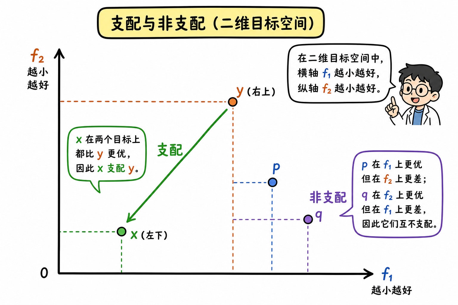 图 2　支配与非支配