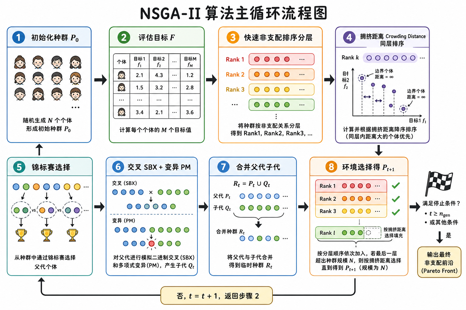 图 2 NSGA-II 主循环