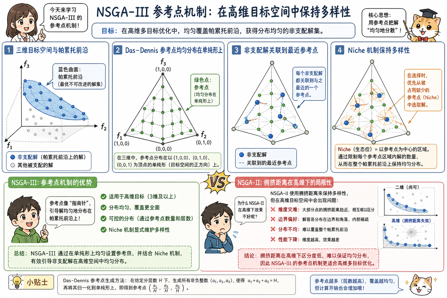 图 3 NSGA-III 参考点机制