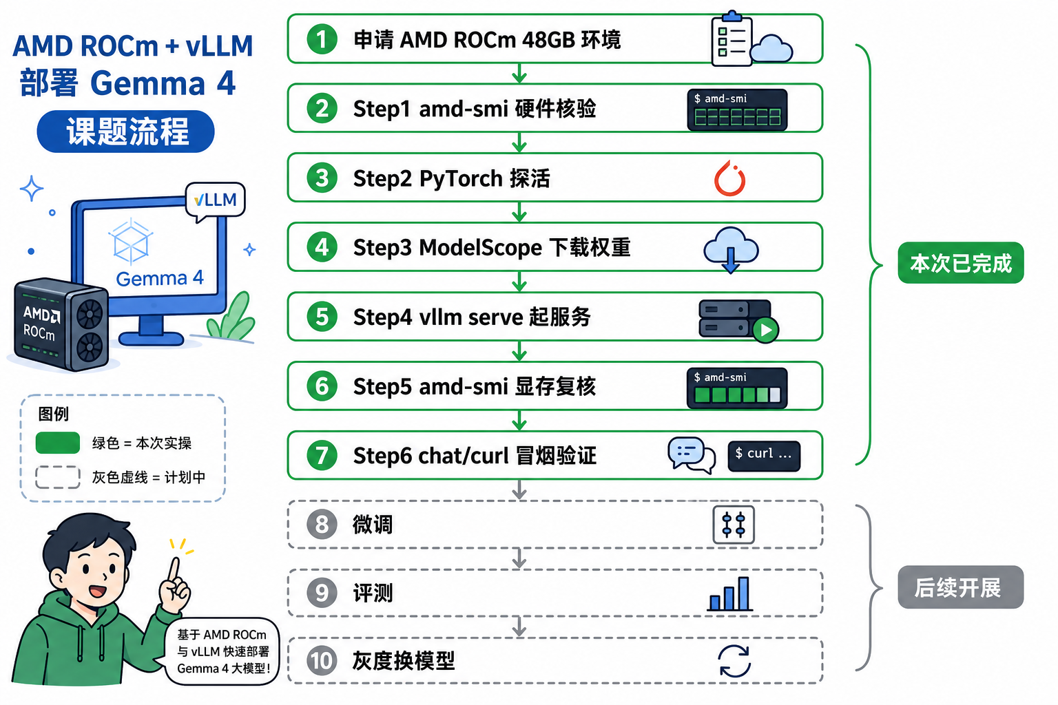 AMD ROCm + vLLM 部署全流程:绿色为本次实操,灰色为后续计划