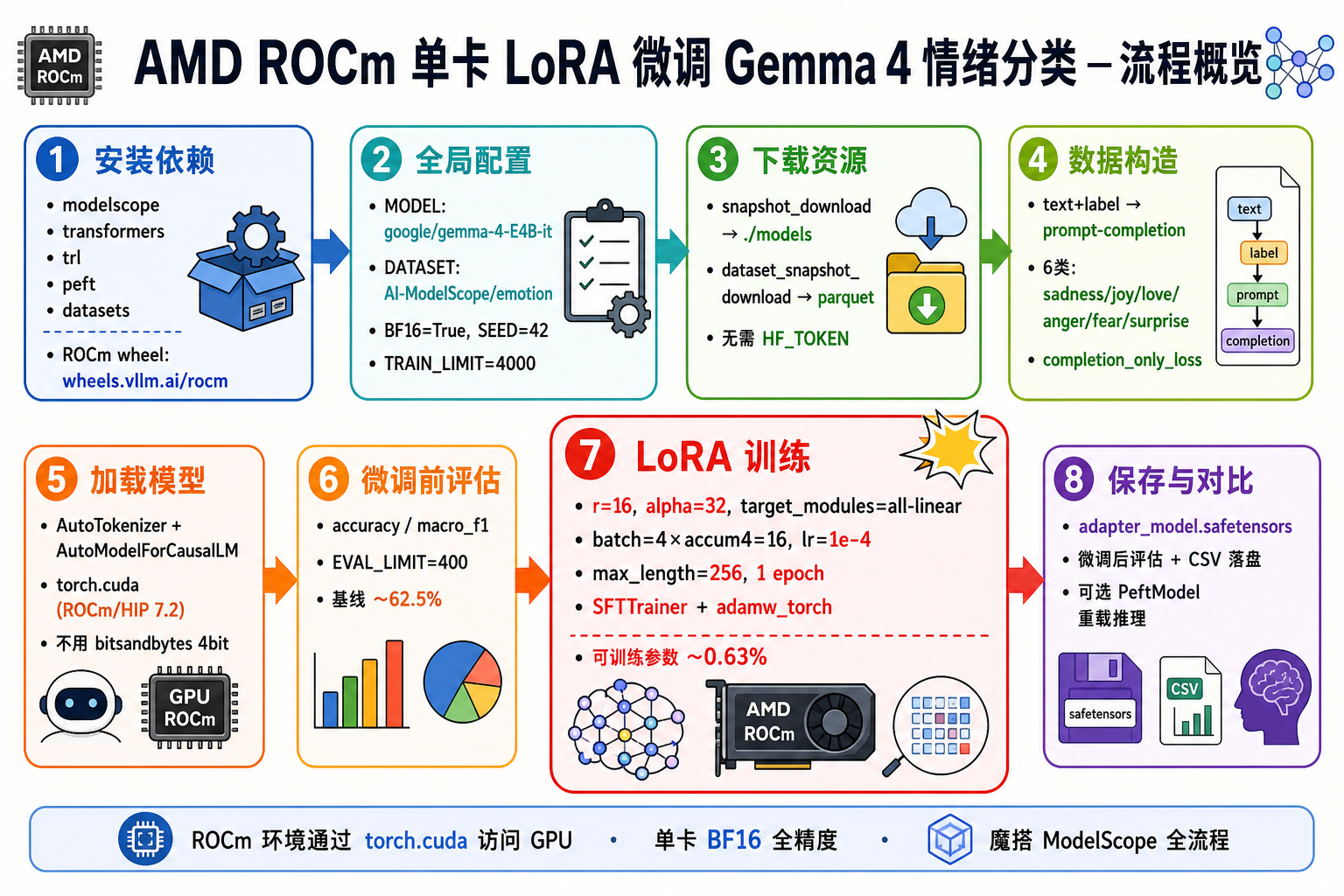 AMD ROCm 单卡 LoRA 微调 Gemma 4 情绪分类流程概览