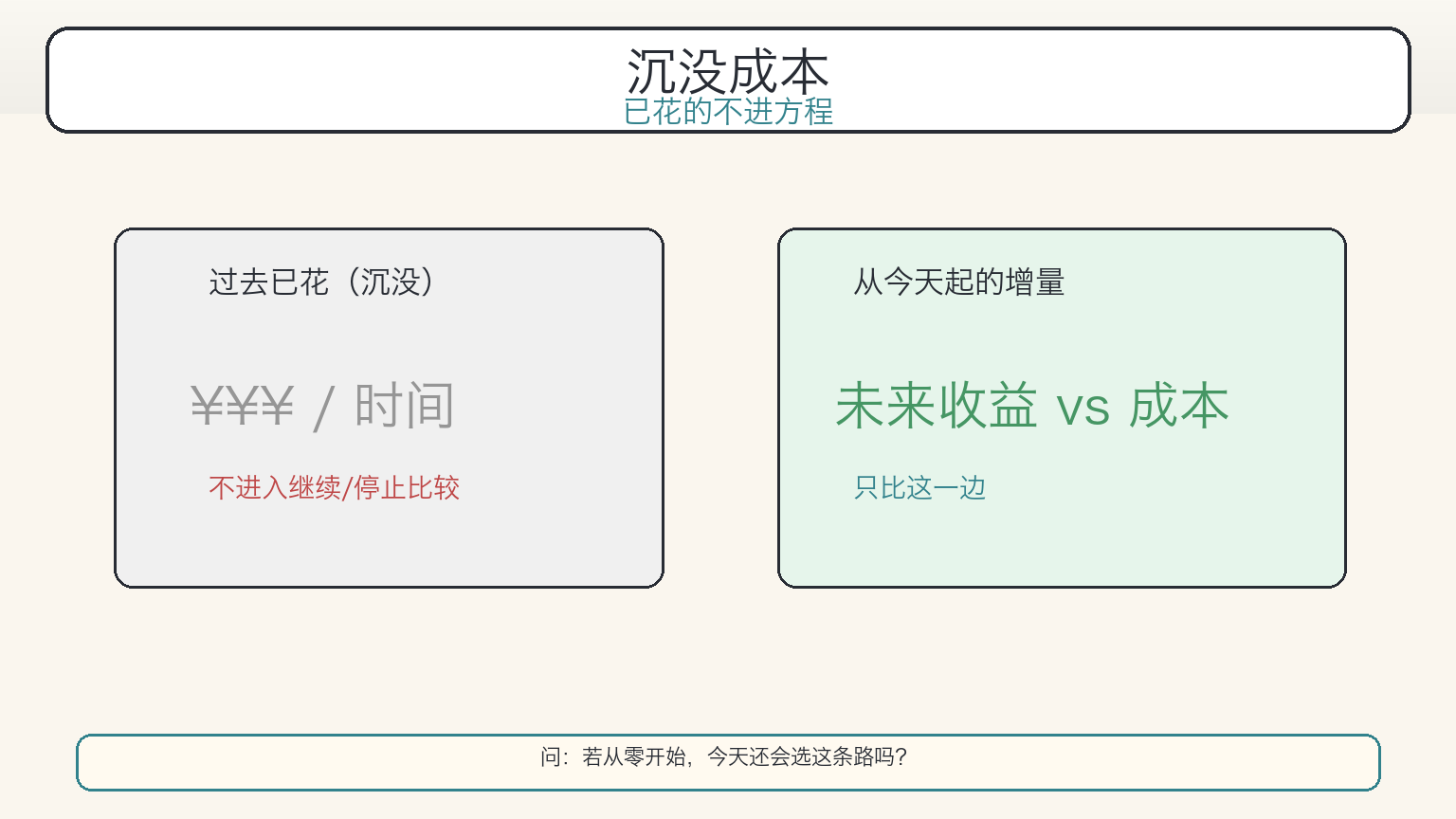 沉没成本:过去投入不进继续决策(科普漫画)