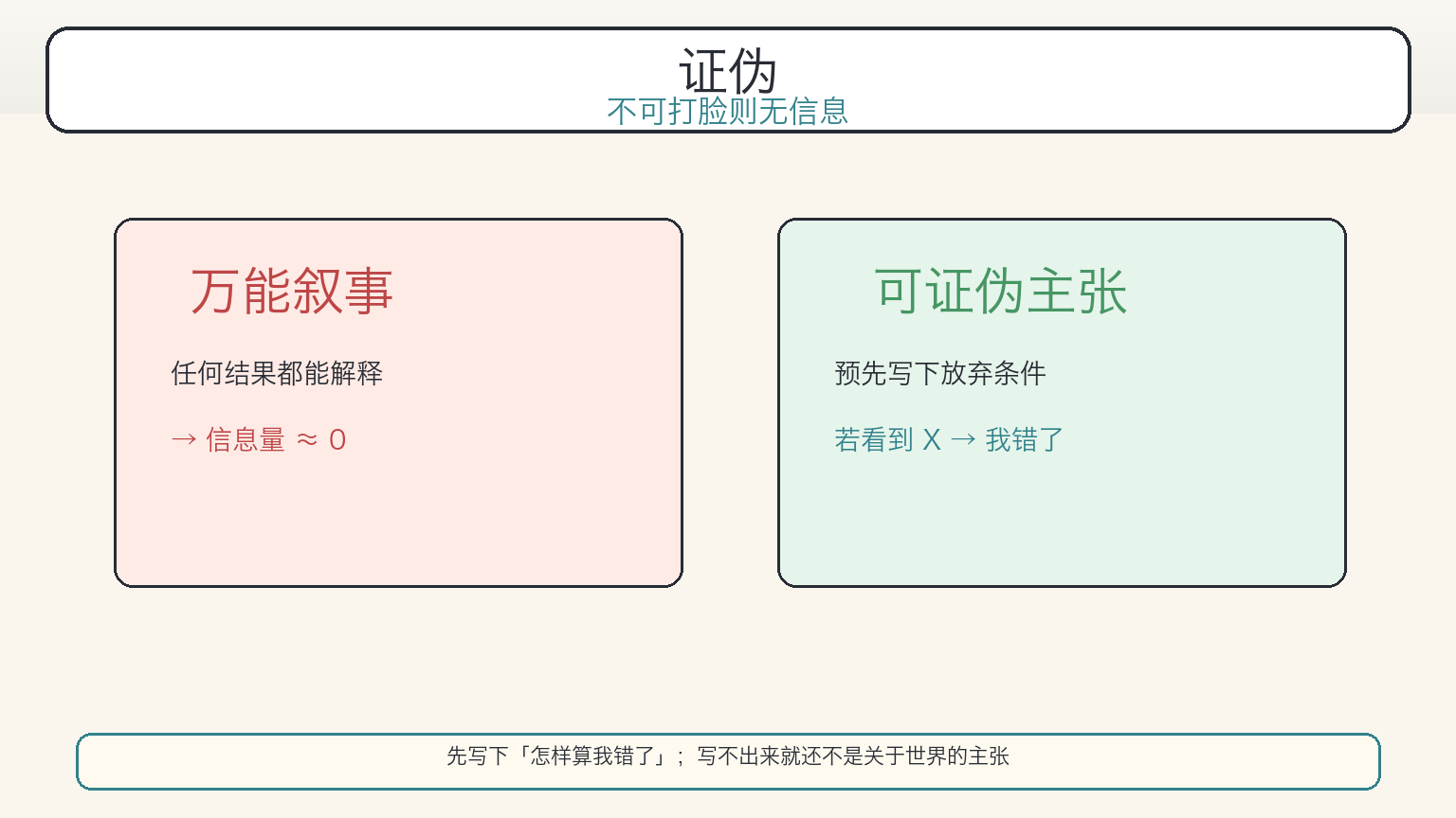证伪:可放弃条件才有信息量(科普漫画)