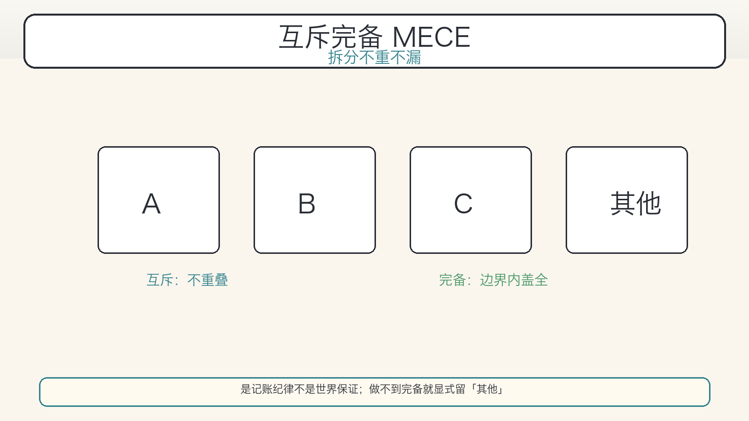 互斥完备:分类不重叠且盖全(科普漫画)