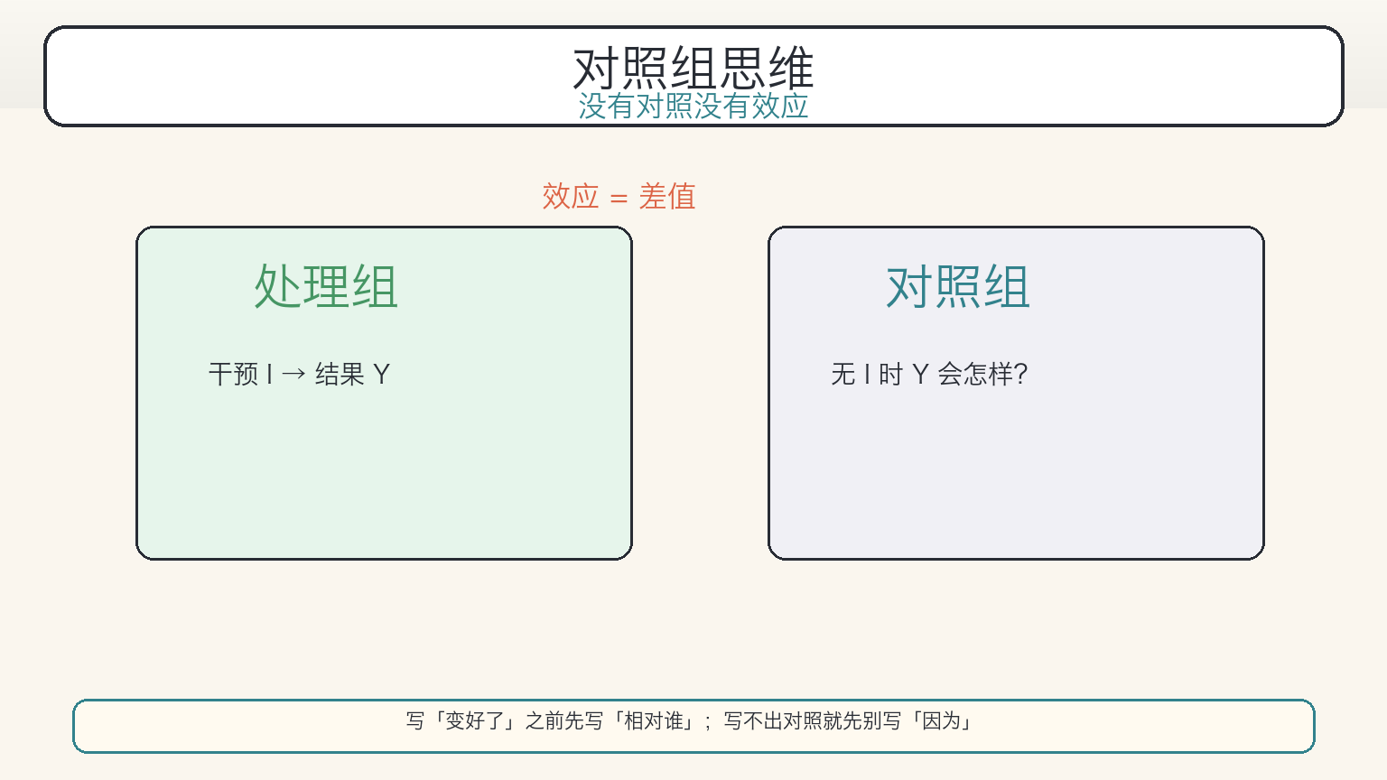 对照组思维:效应是相对对照的差值(科普漫画)