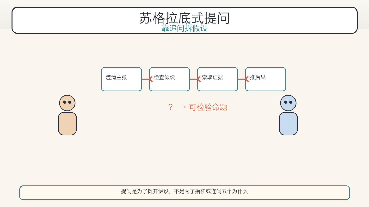 苏格拉底式提问：用追问拆出可检验命题（科普漫画）