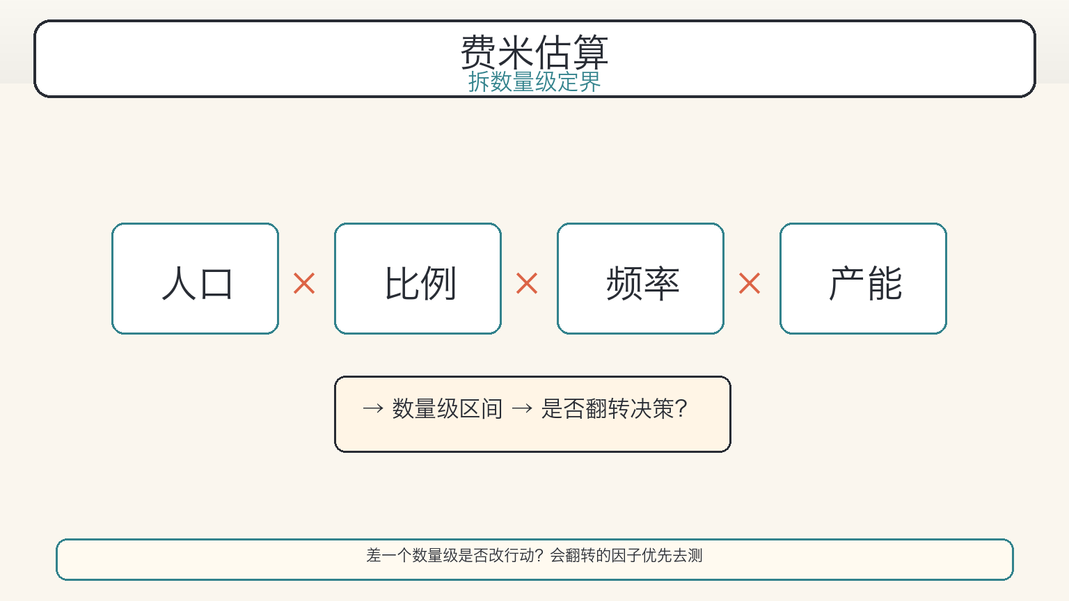费米估算:因子相乘做数量级定界(科普漫画)