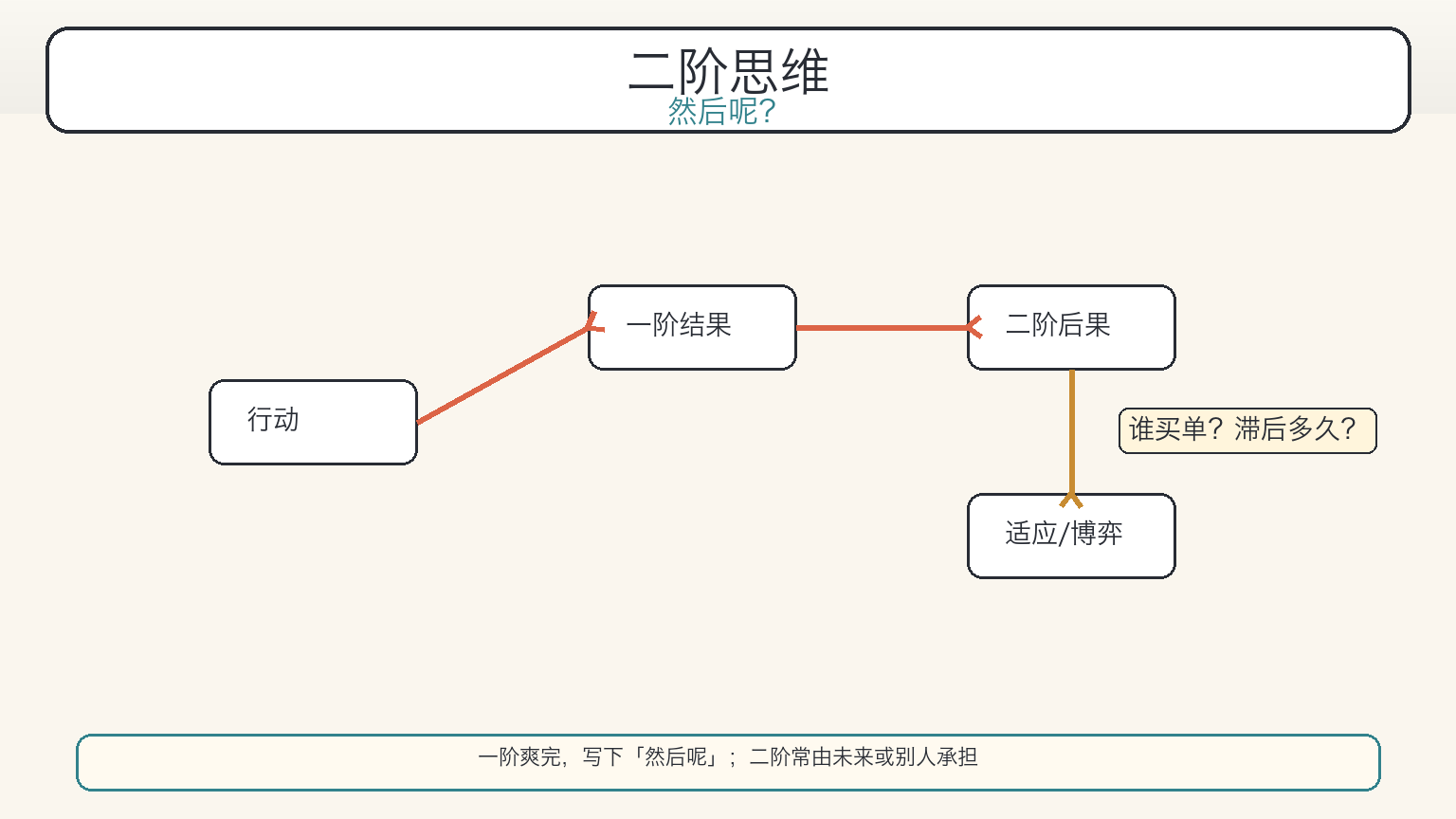 二阶思维:行动后继续问然后呢(科普漫画)