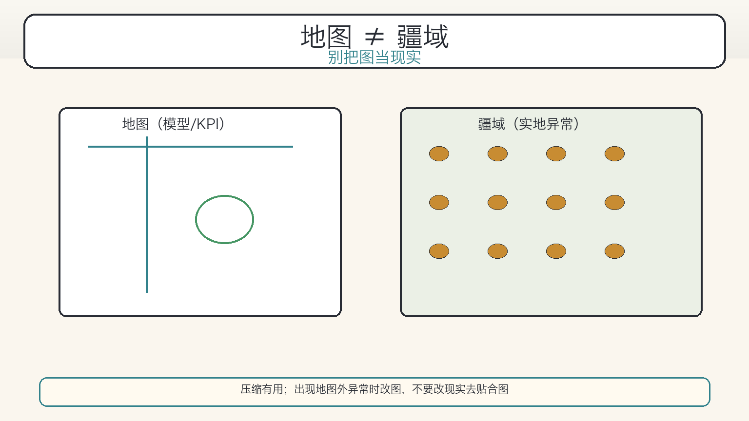 地图非疆域:模型压缩 vs 实地异常(科普漫画)
