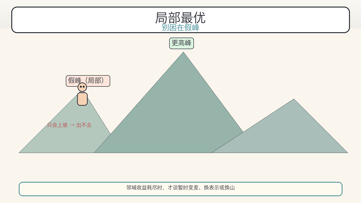 局部最优:假峰与更高峰(科普漫画)