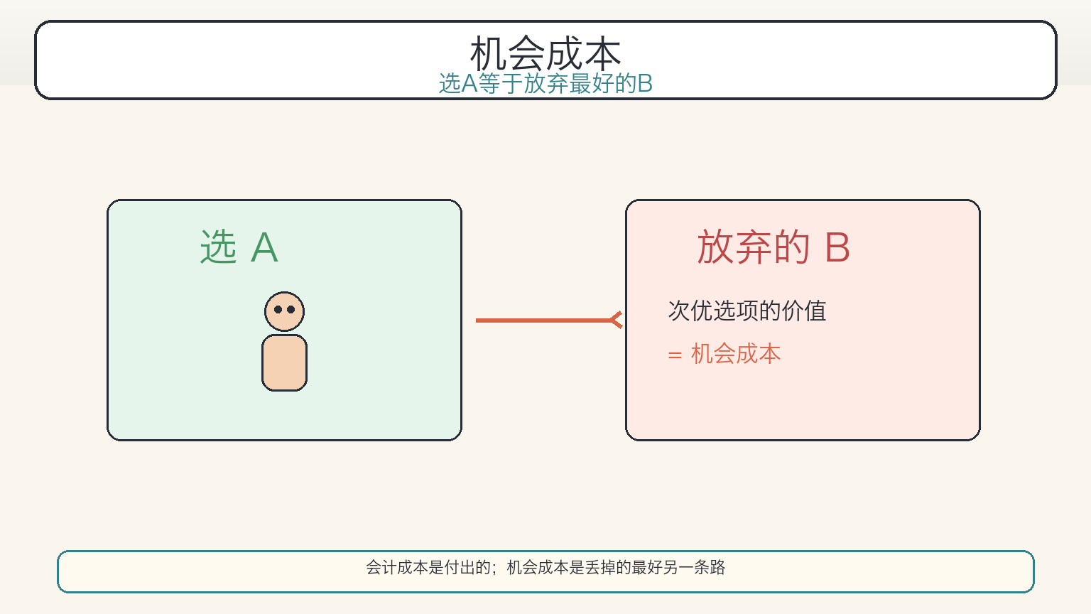 机会成本:选择A即放弃次优B(科普漫画)