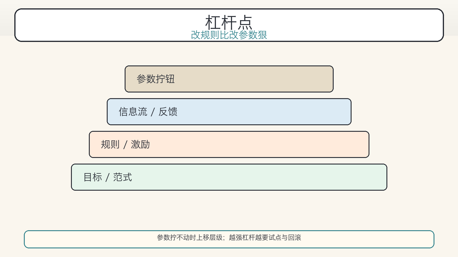 杠杆点:从参数上移到规则与目标(科普漫画)