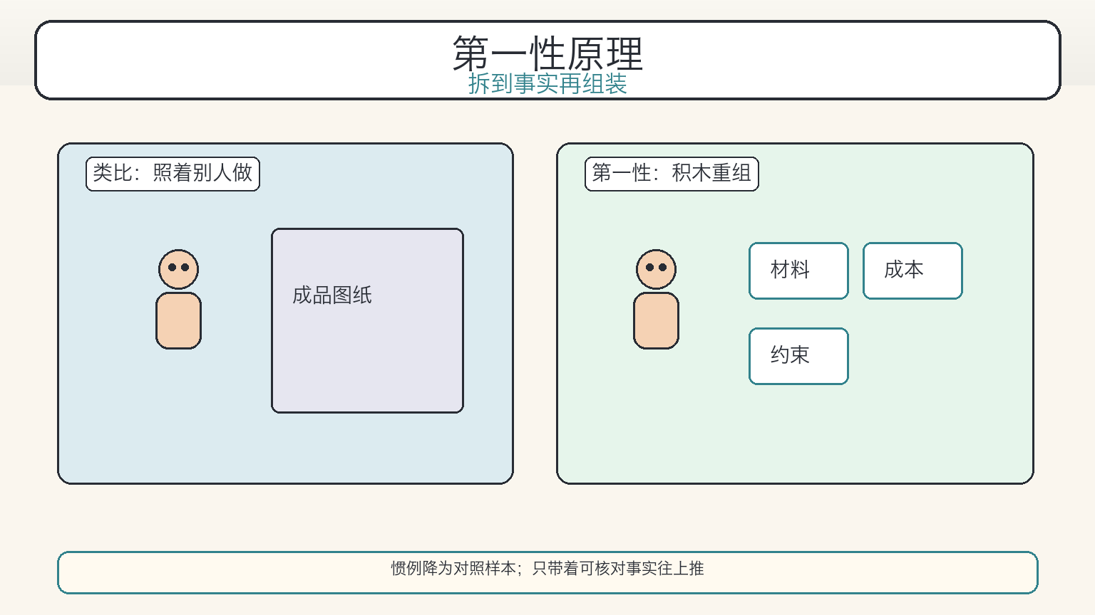 第一性原理:类比对照 vs 积木重组(科普漫画)