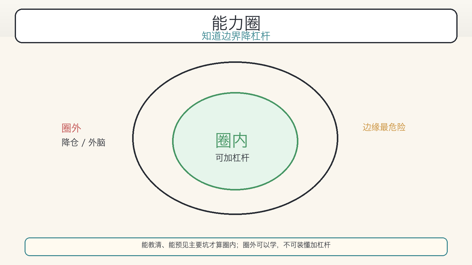 能力圈:圈内加杠杆、圈外降仓(科普漫画)