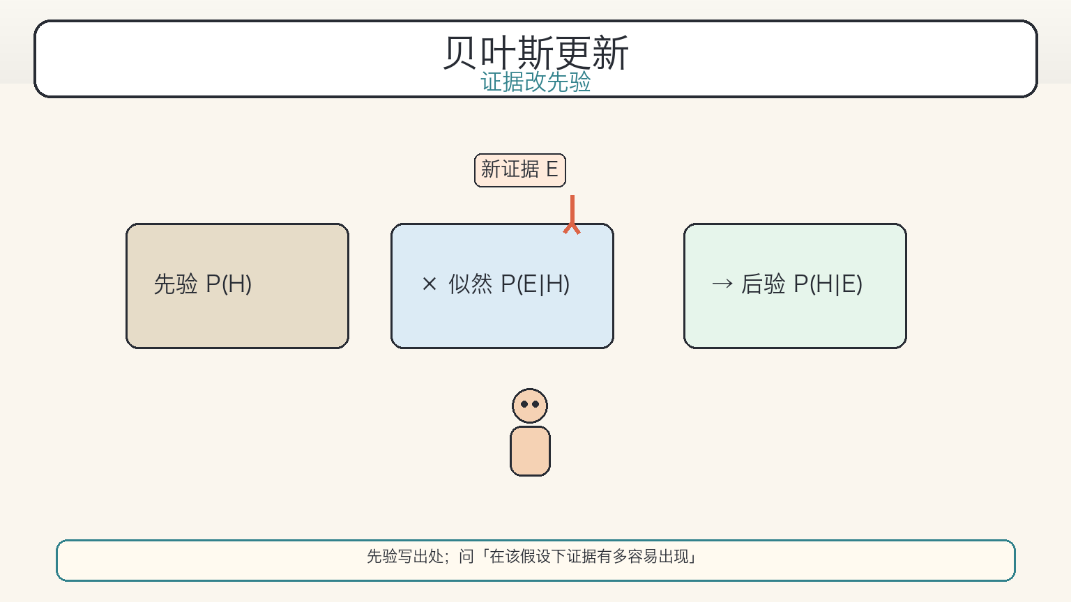贝叶斯更新:先验经似然成为后验(科普漫画)